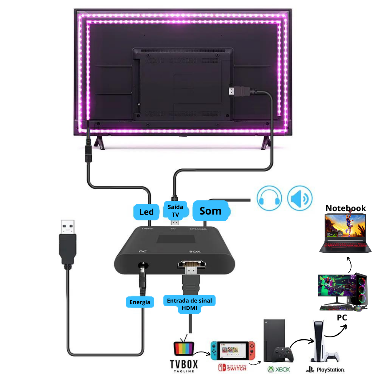 Fita Led Synchronize® - Seu Cineart sem sair de casa (PAGUE 2m LEVE 5m SOMENTE HOJE)
